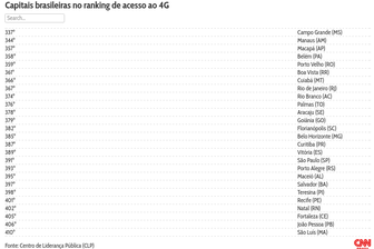 Capitais brasileiras no ranking de acesso ao 4G (Foto: CNN)