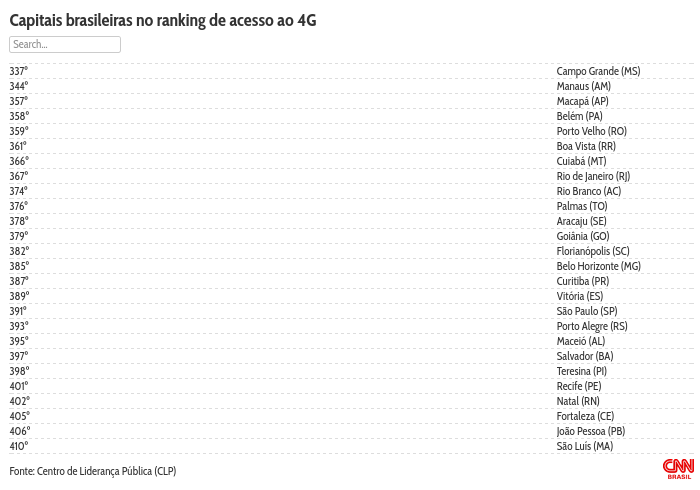 Capitais brasileiras no ranking de acesso ao 4G