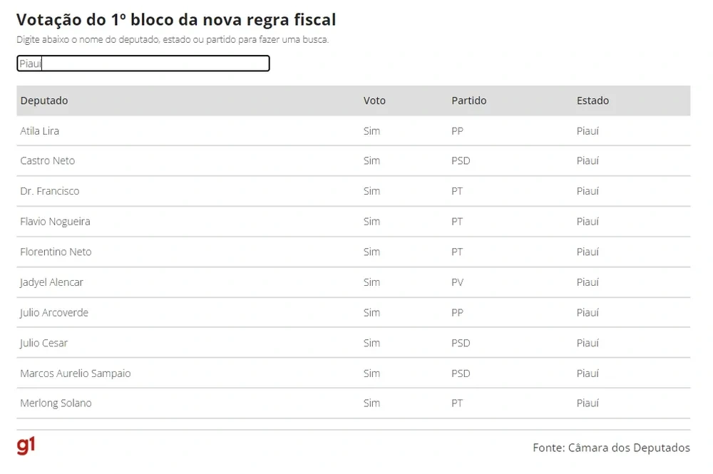 Nova regra fiscal: veja como votou cada deputado do Piauí