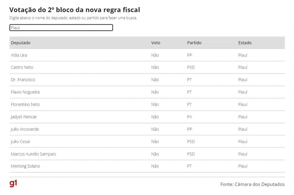 Nova regra fiscal: veja como votou cada deputado do Piauí